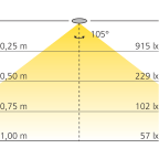 Set 3 LED-Anbauleuchten 12 V