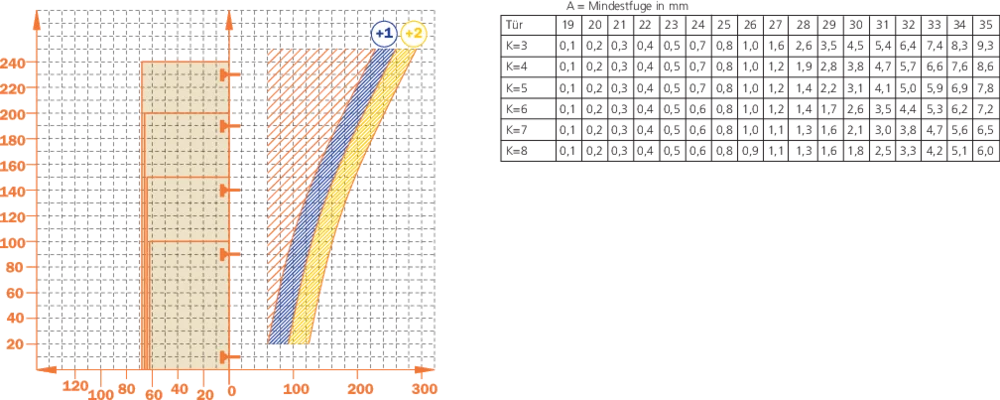 Charnière pour porte épaisse encloisonnée amortie Silentia+