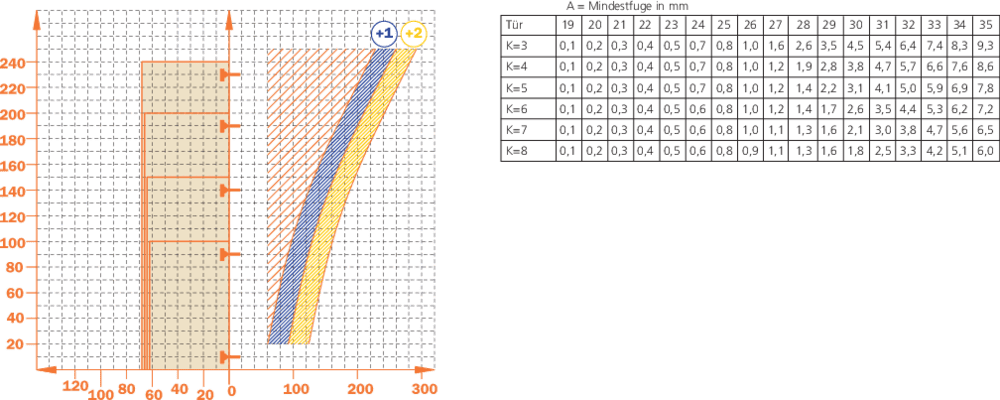 Charnière pour porte épaisse encloisonnée amortie Silentia+