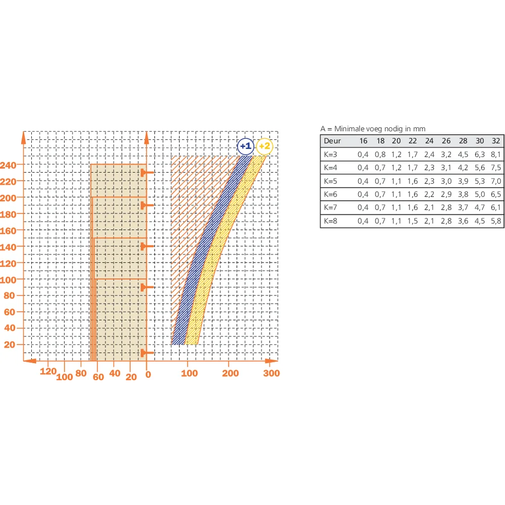 Charnière pour porte épaisse encloisonnée