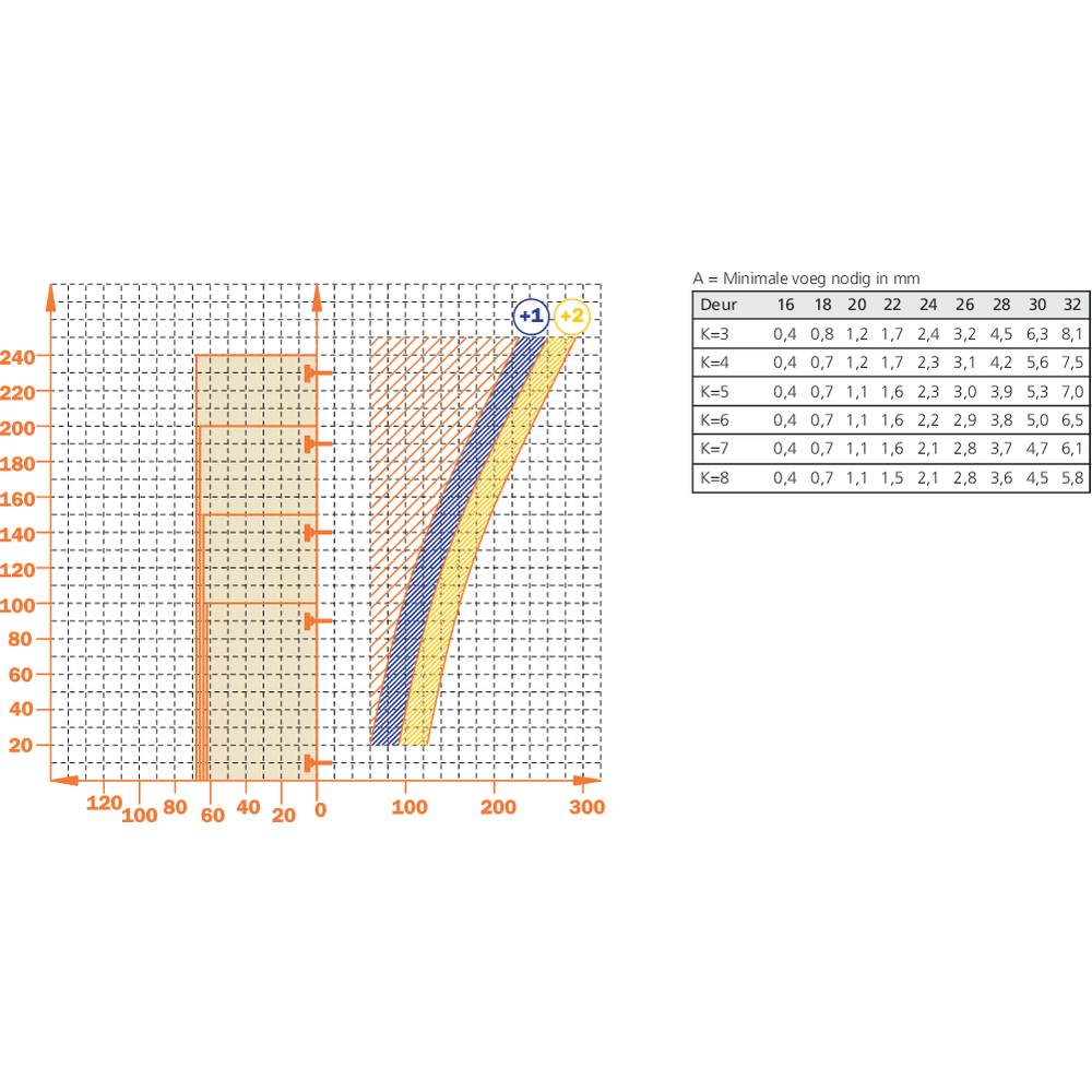 Charnière pour porte épaisse encloisonnée