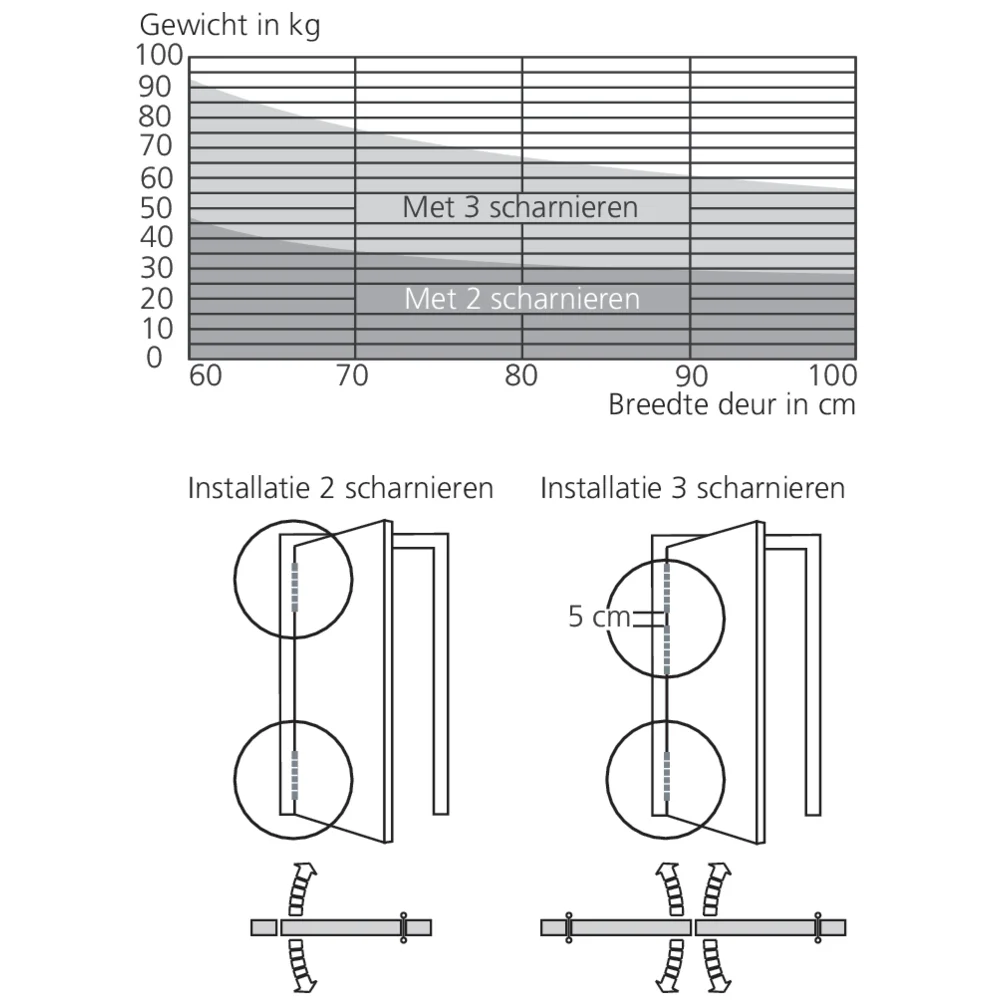 Charnière à ressort double action