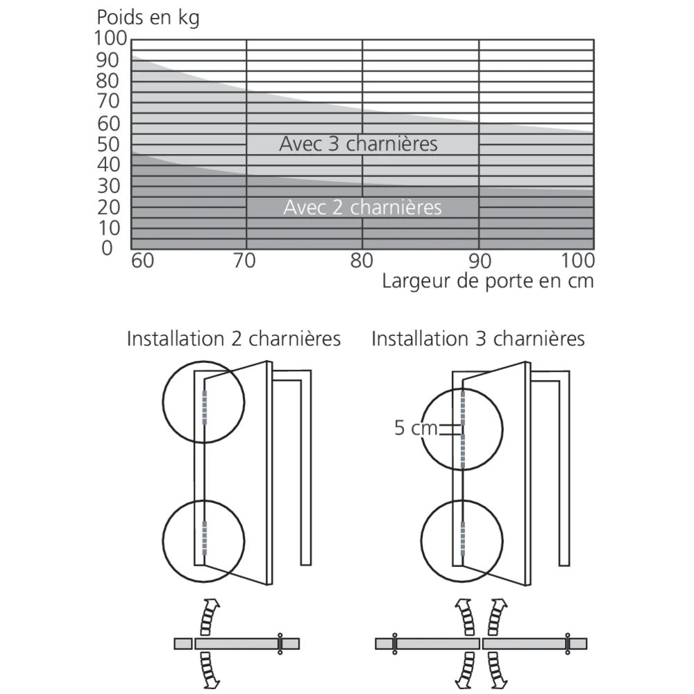 Charnière à ressort double action