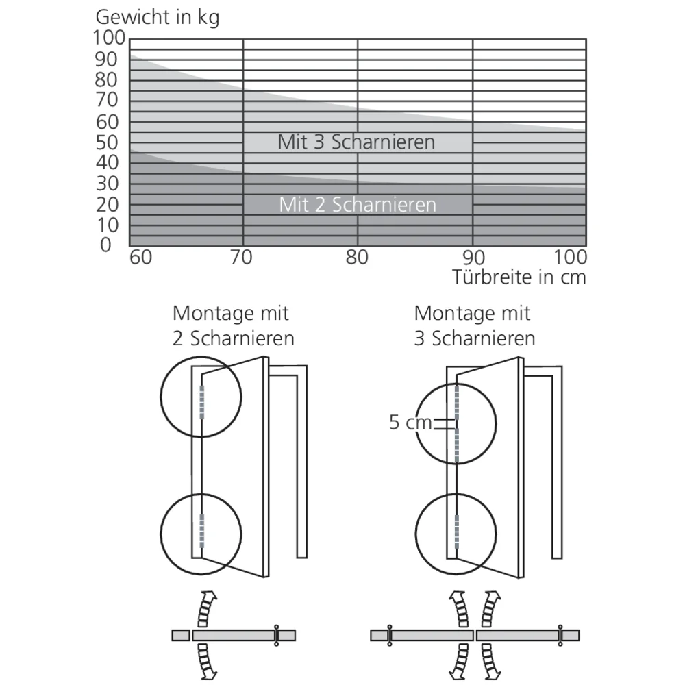 Charnière à ressort double action