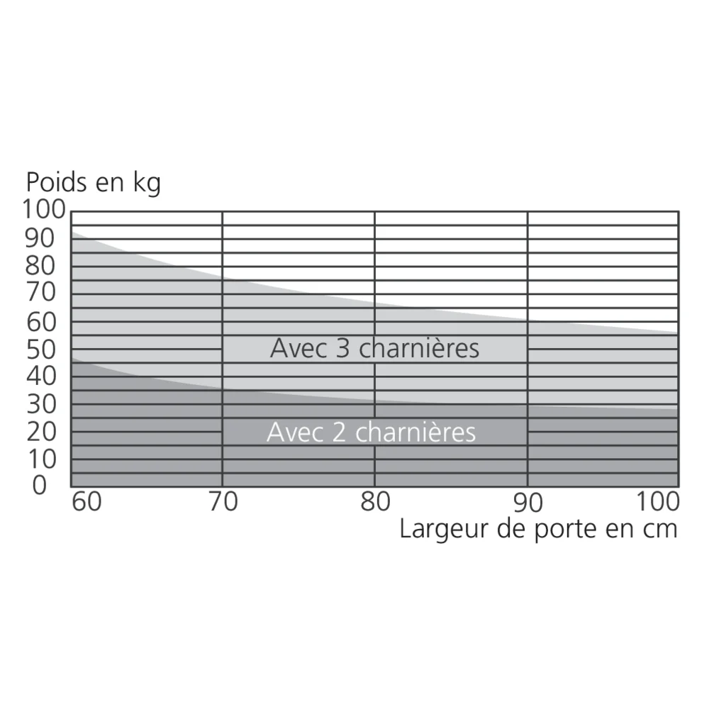 Charnière à ressort simple action