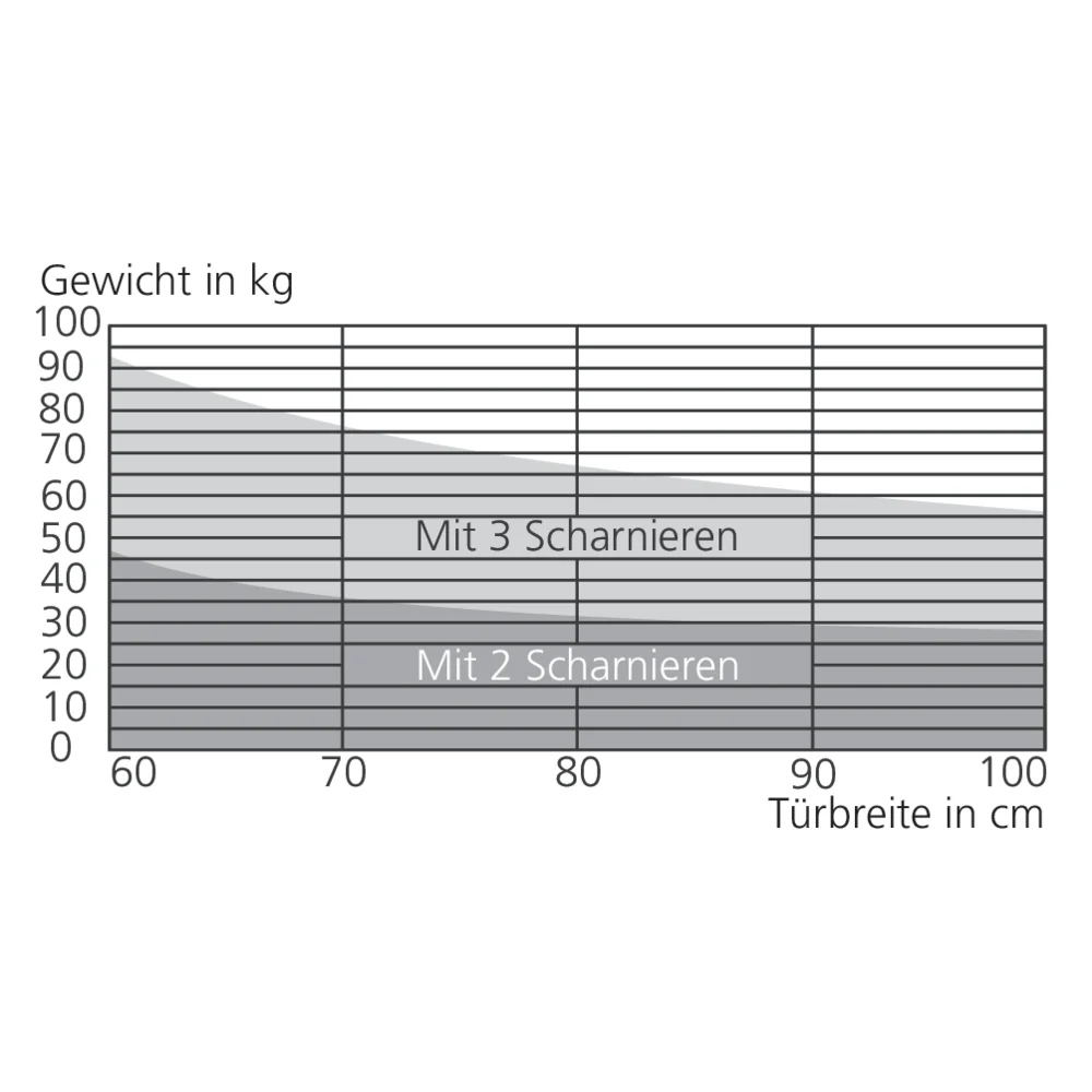 Charnière à ressort simple action