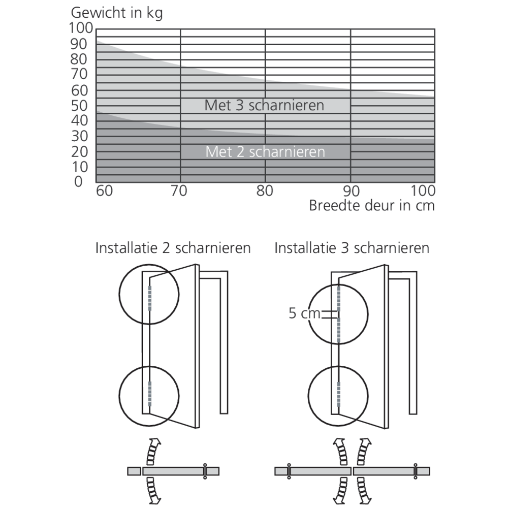 Charnière à ressort double action