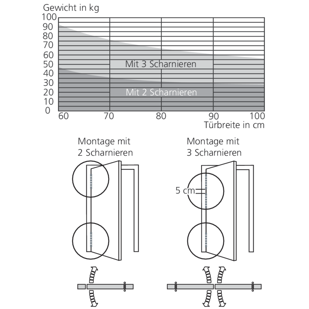 Charnière à ressort double action
