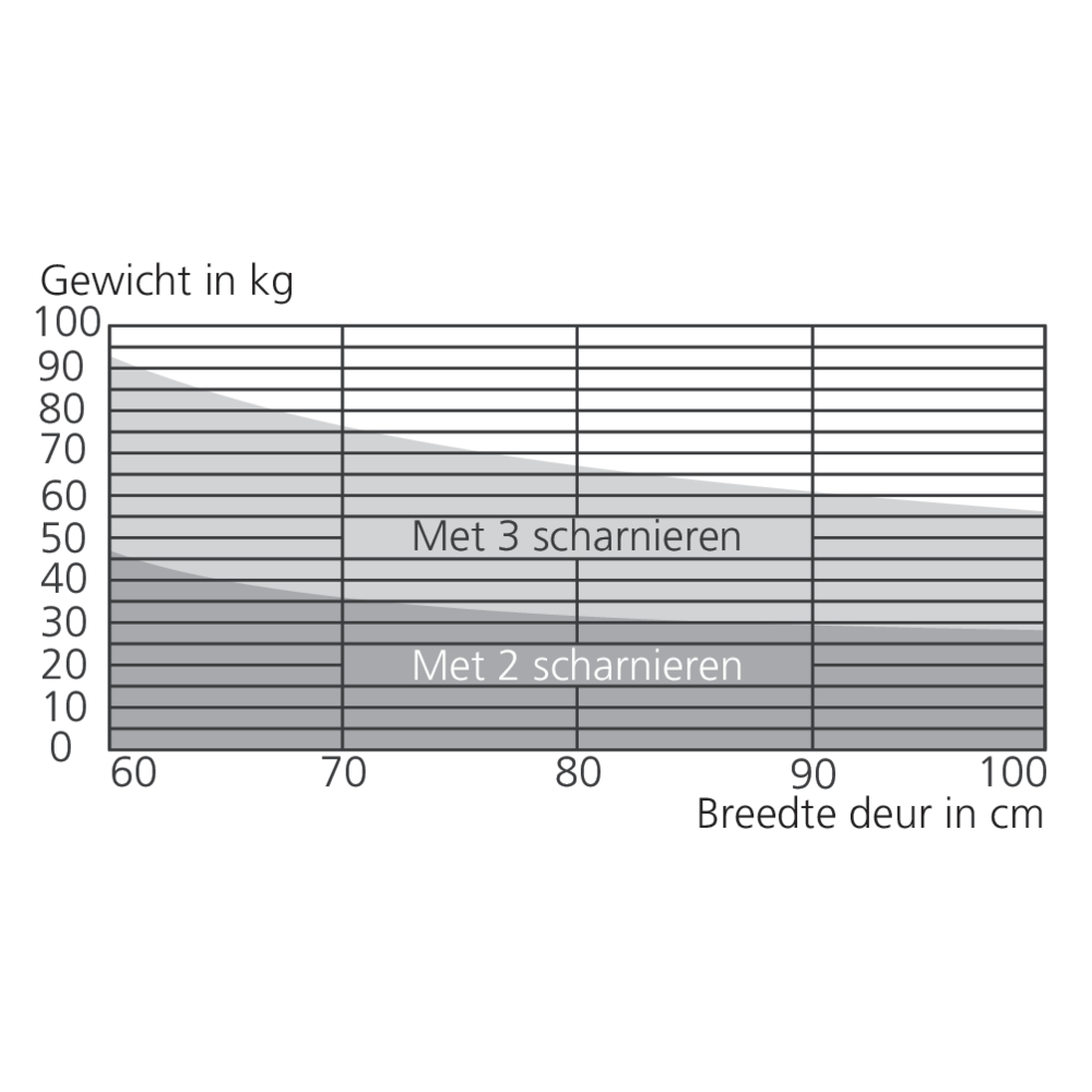 Charnière à ressort simple action