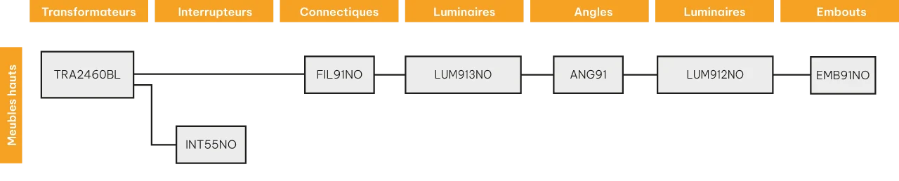 Schéma de la composition du kit luminaire filaire, pour les meubles hauts de la cuisine