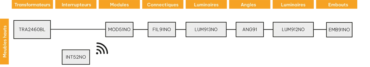 Schéma de la composition du kit luminaire sans fil, pour les meubles hauts de la cuisine