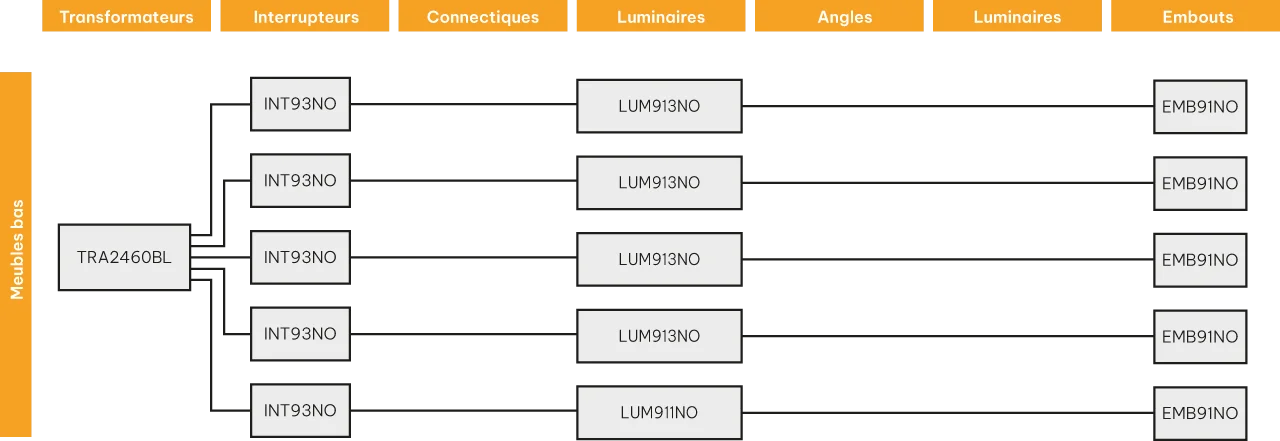 Schéma de la composition du kit luminaire filaire, pour les meubles bas de la cuisine
