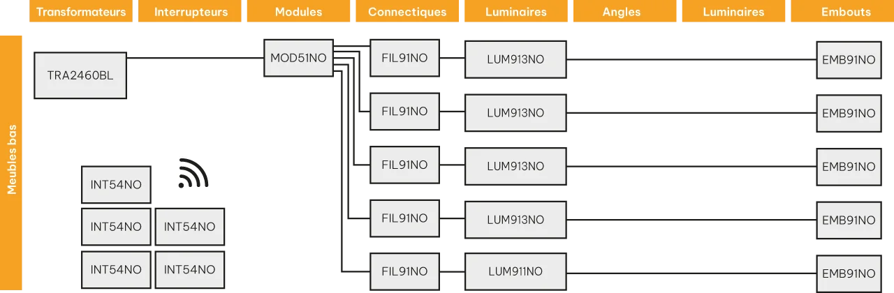 Schéma de la composition du kit luminaire sans fil, pour les meubles bas de la cuisine