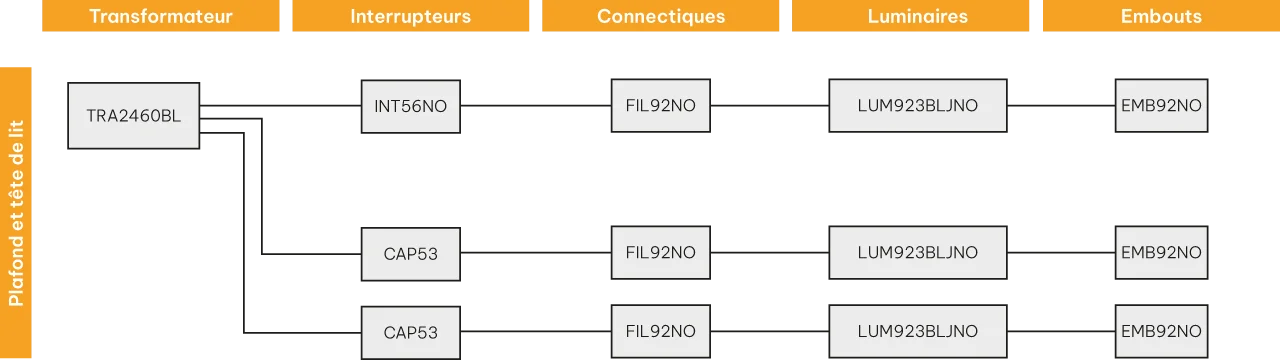 Schéma de la composition du kit luminaires filaire de la chambre