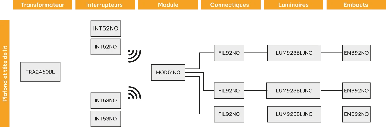 Schéma de la composition du kit luminaires sans fil de la chambre