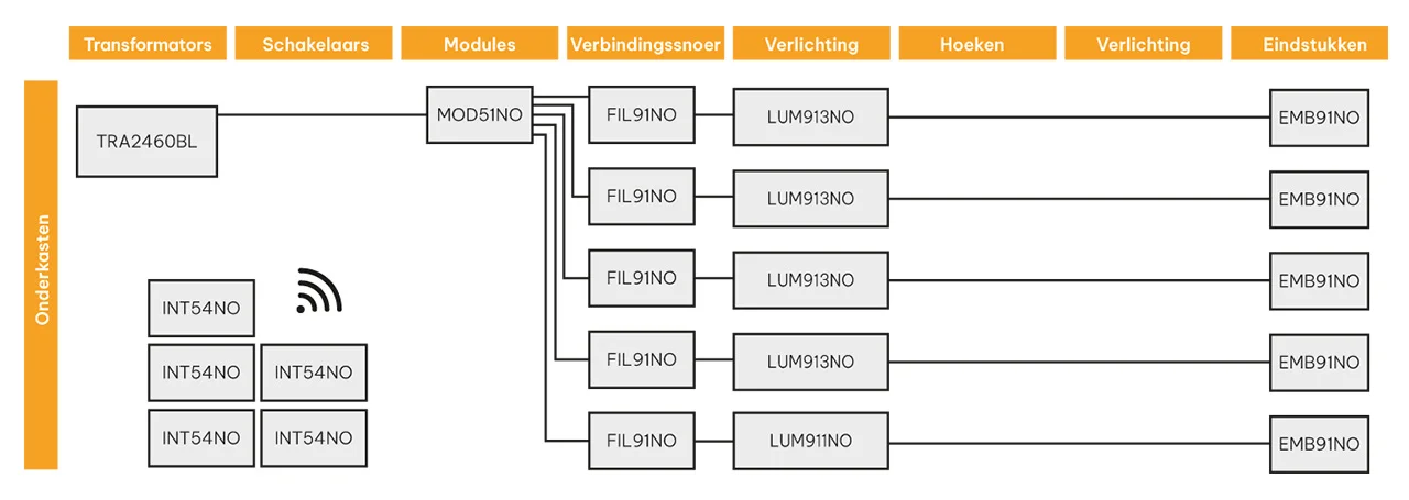 Schema van de samenstelling van de draadloze verlichtingskit voor de onderkasten
van de keuken