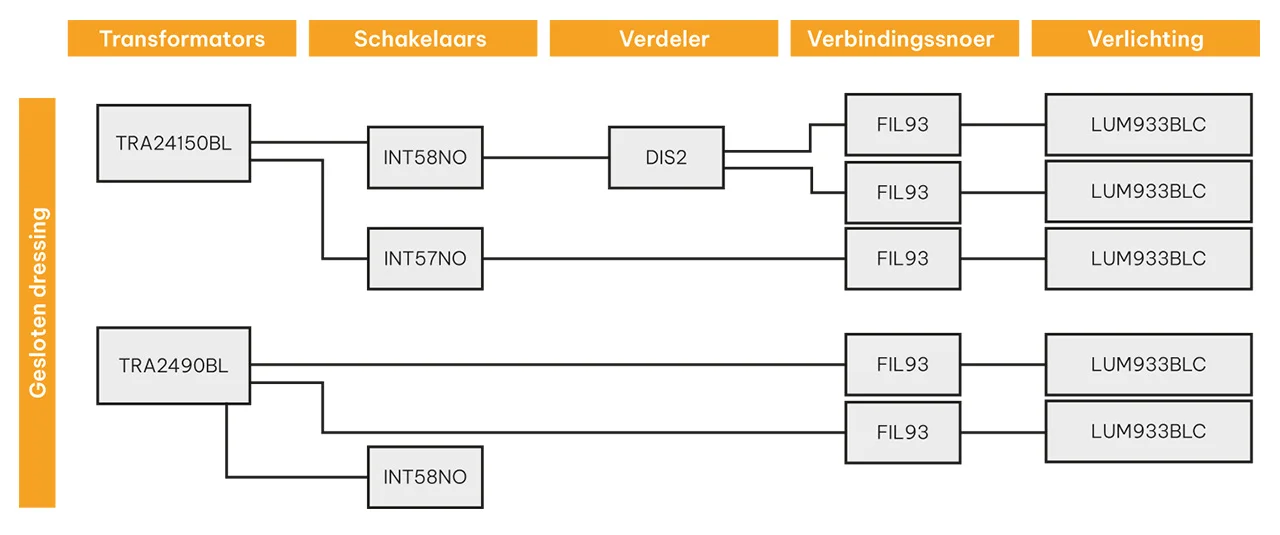 Schema van de samenstelling van de bedrade verlichtingskit voor de gesloten dressing