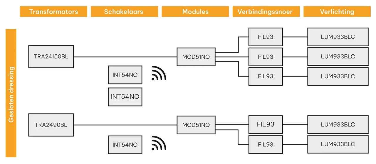 Schema van de samenstelling van de draadloze verlichtingskit voor de gesloten dressing