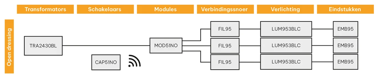 Schema van de samenstelling van de draadloze verlichtingskit voor de open dressing