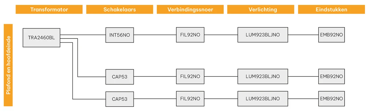 Schema van de samenstelling van de bedrade verlichtingsset voor de slaapkamer