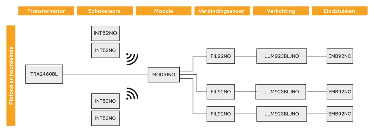 Schema van de samenstelling van de draadloze verlichtingsset voor de slaapkamer