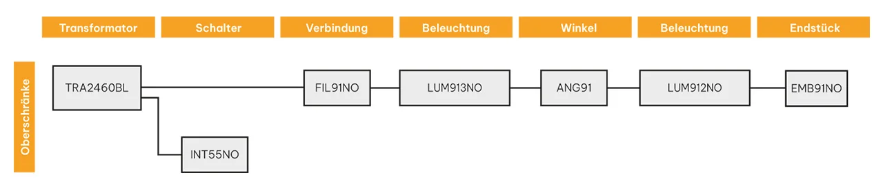Schaltplan des kabelgebundenen Beleuchtungssets für Küchenoberschränke