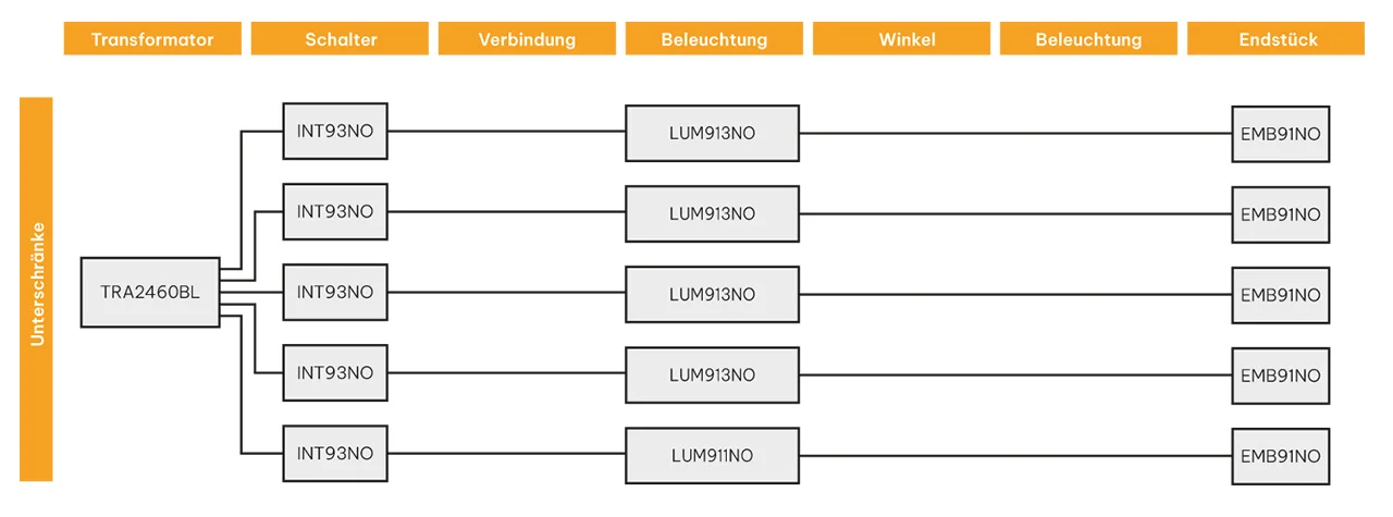 Schaltplan des kabelgebundenen Beleuchtungssets für Küchenunterschränke