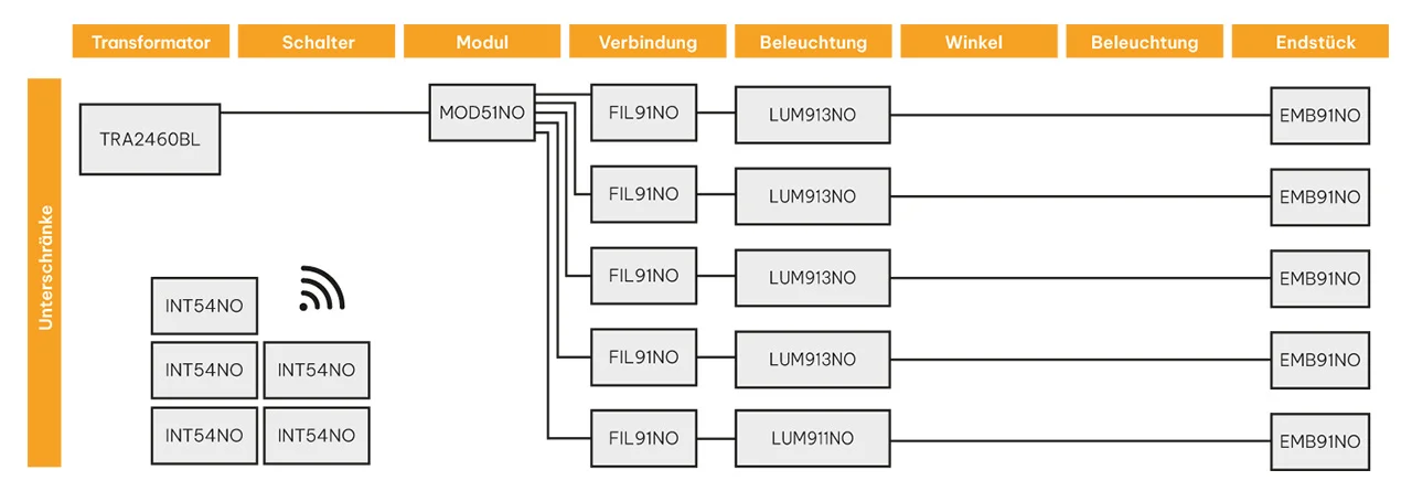 Schaltplan des kabellosen Beleuchtungssets für Küchenunterschränke