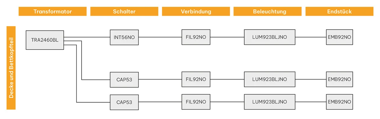 Schaltplan des kabelgebundenen Beleuchtungssets für das Schlafzimmer