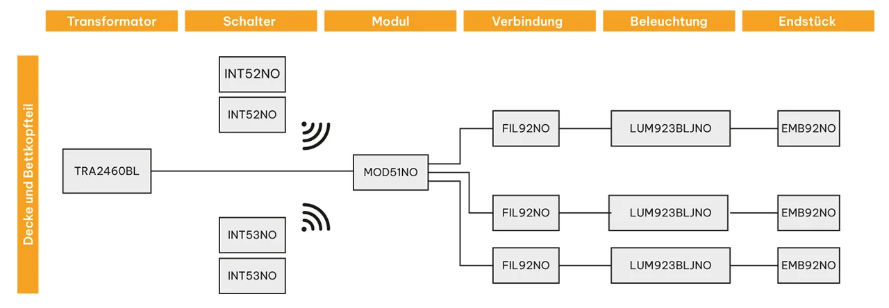 Schaltplan des kabellosen Beleuchtungssets für das Schlafzimmer